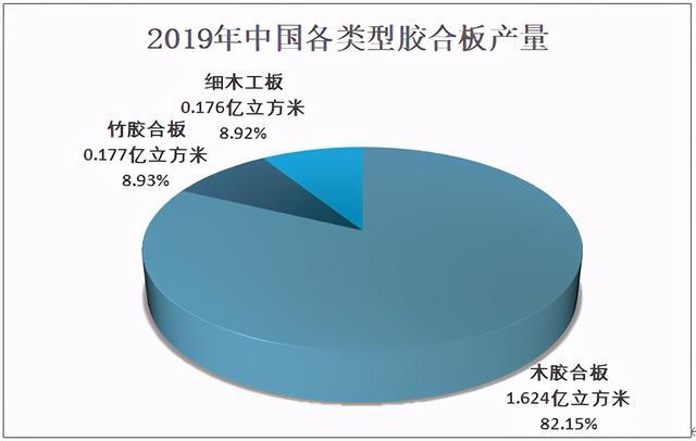 2020年中国胶合板生产及进出口分析：生产主要以木胶合板为主(图3)