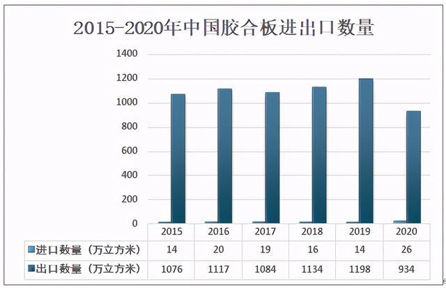 2020年中国胶合板生产及进出口分析：生产主要以木胶合板为主(图5)