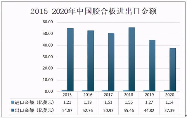 2020年中国胶合板生产及进出口分析：生产主要以木胶合板为主(图6)