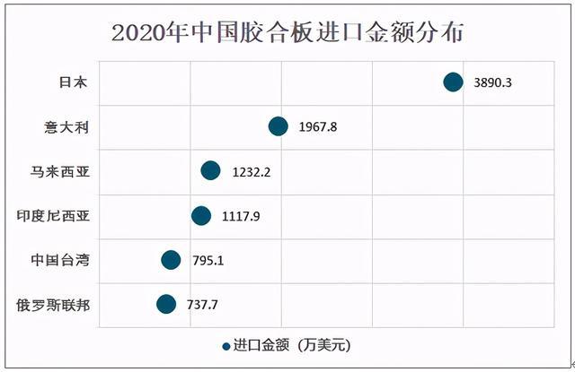 2020年中国胶合板生产及进出口分析：生产主要以木胶合板为主(图7)