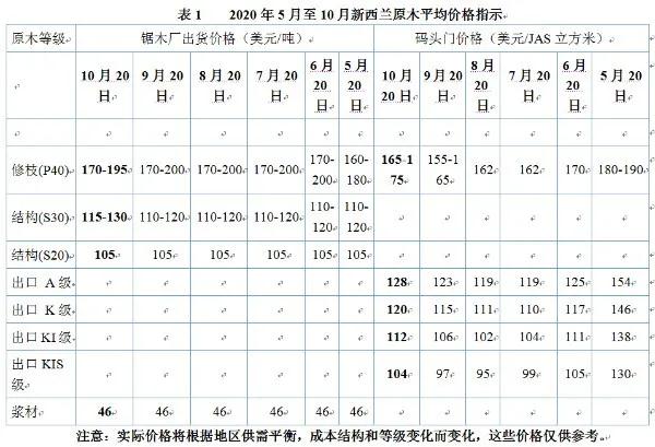 5-10月新西兰原木平均价格(图1)