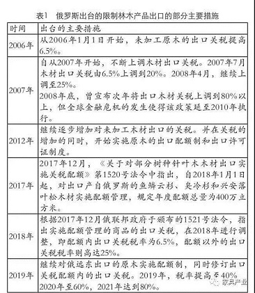 进口木材受限，国内木材能满足“内循环”吗？(图1)