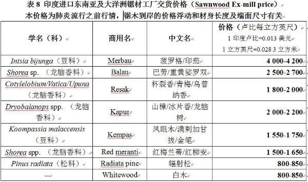 印度绝大多数锯木厂处于关闭状态(图1)