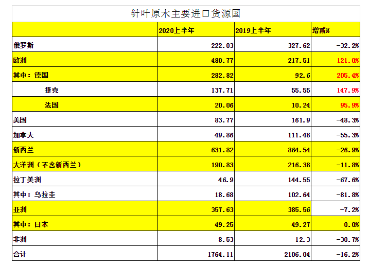 除欧洲国家之外，各产区进入中国市场针叶材原木同比大幅下滑(图1)