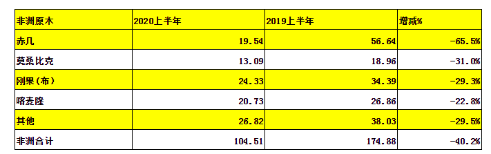 2020年中国进口非洲原木大幅度下滑(图1)