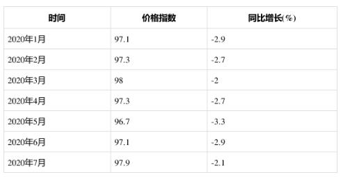 2020年1-7月木材及纸浆类购进价格指数统计分析(图1)