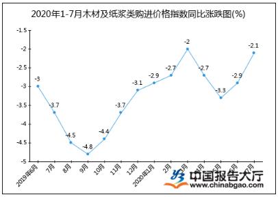 2020年1-7月木材及纸浆类购进价格指数统计分析(图2)