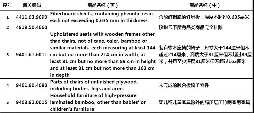 8月7日起，部分木材与木制品类产品恢复加征25%关税(图1)