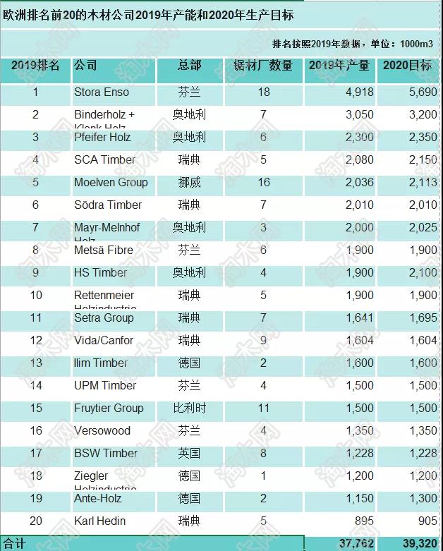 欧洲排名前20木材公司2020年生产目标(图1)
