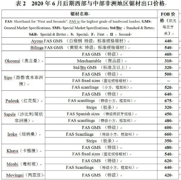 非洲中西部地区锯材出口最新价格（FOB价）(图1)