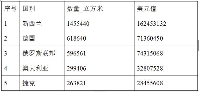 一季度我国原木进口国别前五位(图1)