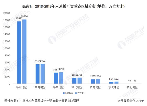 一文带你了解人造板区域分布现状(图1)