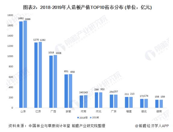 一文带你了解人造板区域分布现状(图2)