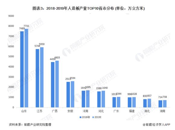 一文带你了解人造板区域分布现状(图3)