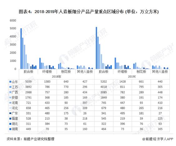 一文带你了解人造板区域分布现状(图4)