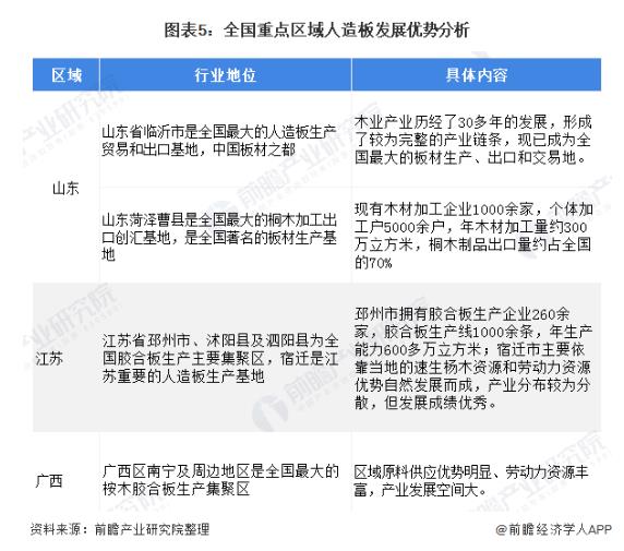 一文带你了解人造板区域分布现状(图5)