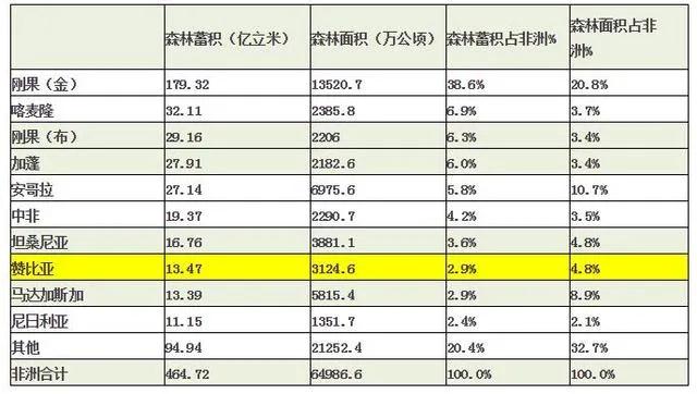非洲主要国家森林资源情况表(图1)