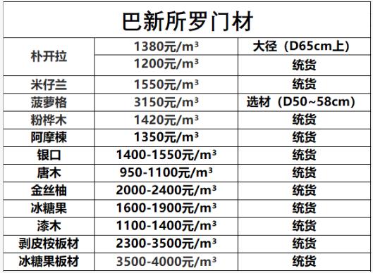 张家港巴新所罗门材原木最新价格行情(图1)