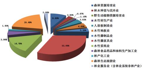 广东林业行业产值在总产值中占比图(图1)