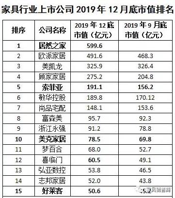 家具行业上市公司2019年12月底市值排名？(图1)