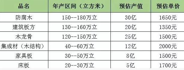 满洲里市进口樟子松主要产品产能估算分析(图1)
