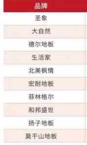 2019房企地板供应商10强榜单出炉(图1)