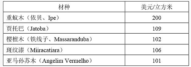 2019年10月下旬巴西木材报价(图1)