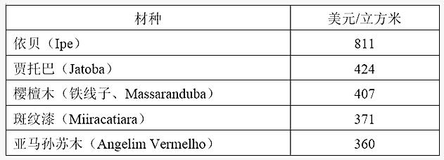 2019年10月下旬巴西木材报价(图2)