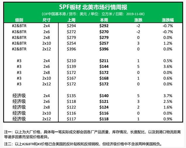 北美SPF市场初露疲态(图1)