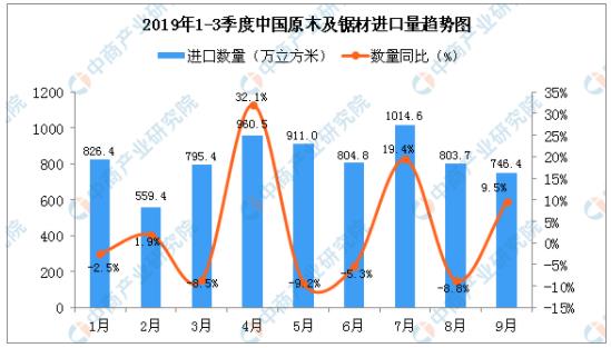 2019年9月中国原木及锯材进口量为746.4万立方米 同比增长9.5%(图1)