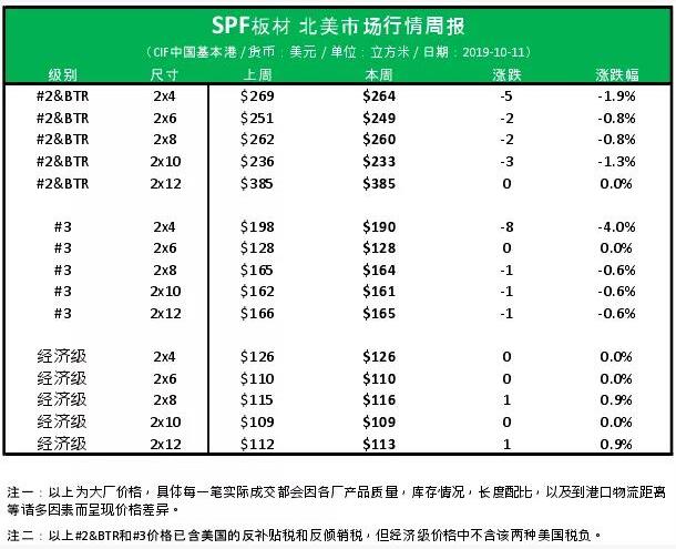北美市场SPF板材最新价格(图1)