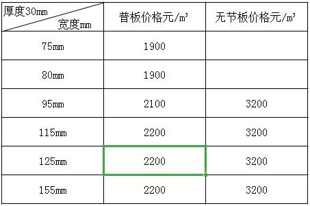 10月绥芬河口岸落叶松径切锯材欧窗料最新价格行情(图1)