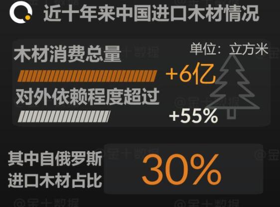 俄罗斯欲取消对华出口木材？情急之下俄财团声援(图2)