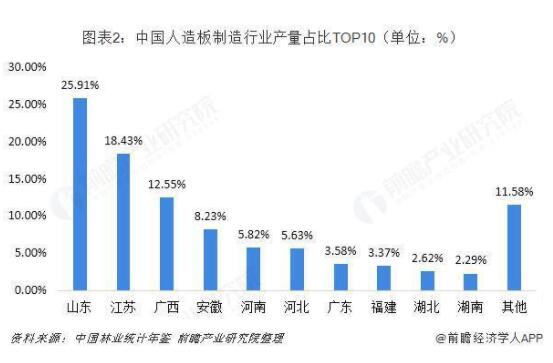 2018年中国人造板区域格局与2019年发展趋势(图2)