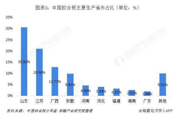 2018年中国人造板区域格局与2019年发展趋势(图3)