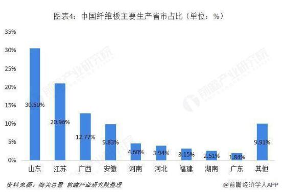 2018年中国人造板区域格局与2019年发展趋势(图4)