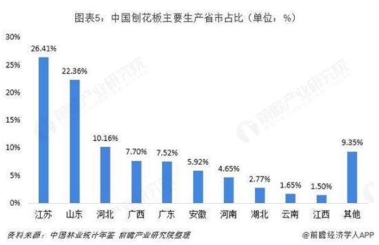 2018年中国人造板区域格局与2019年发展趋势(图5)