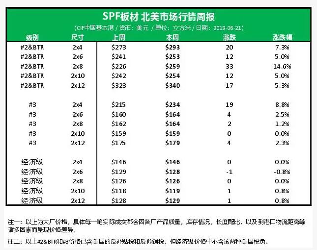 SPF板材继续暴涨(图1) SPF板材继续暴涨(图1)