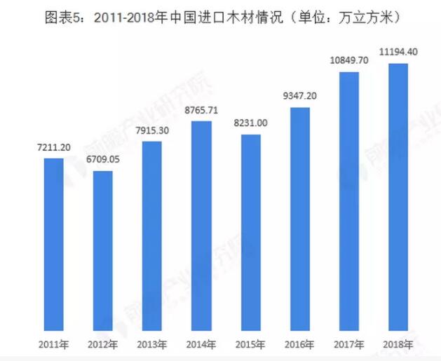2011-2018年中国木材进口统计表(图1)