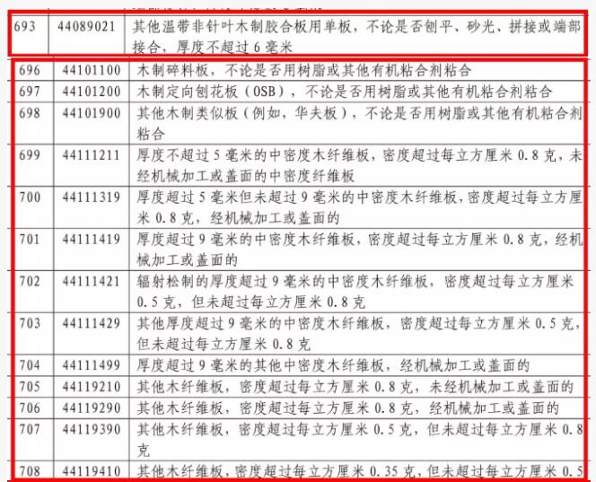 对美实施加征25%关税木制品清单(图1)