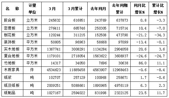 一季度广东木材加工业形势分析(图1) 一季度广东木材加工业形势分析(图1)