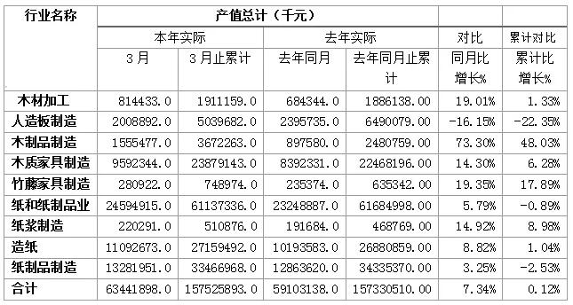 一季度广东木材加工业形势分析(图2) 一季度广东木材加工业形势分析(图2)