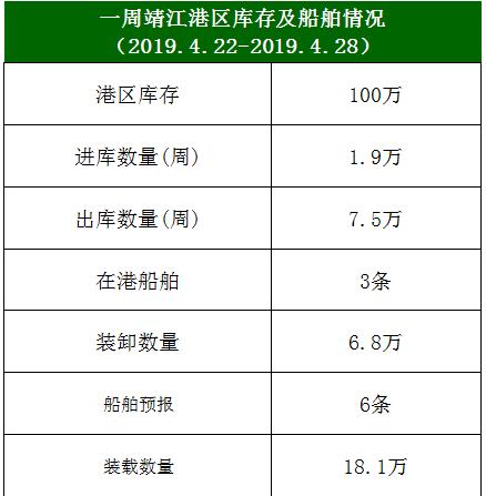 一周靖江港区库存及船舶情况（2019.4.22-2019.4.28）(图1)