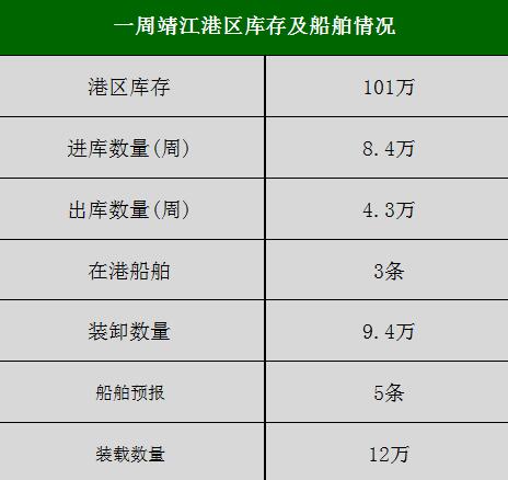 截止4月19日日靖江港区木材库存101万立方米(图1)
