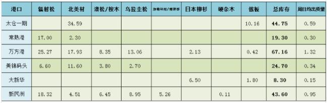 近日太仓新民洲等地区木材日均出库量仍在低位(图1)