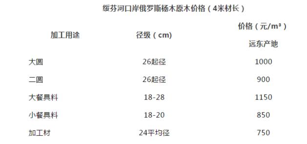 4月绥芬河杨木原木最新价格(图1)