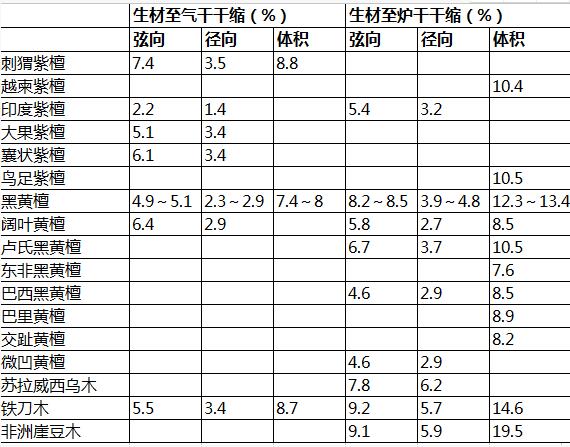 几种常见红木木材的干缩率(图1)