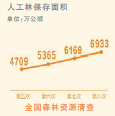 中国人工林面积世纪第一,木材供给增量85%来自人工林(图2) 中国人工林面积世纪第一,木材供给增量85%来自人工林(图2)