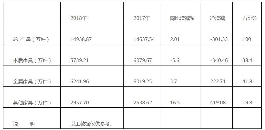 2018年广东省家具行业规模企业总产量一览表(图1)