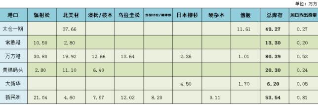 2月26日太仓、新民洲等地区木材库存及日均出库(图1)